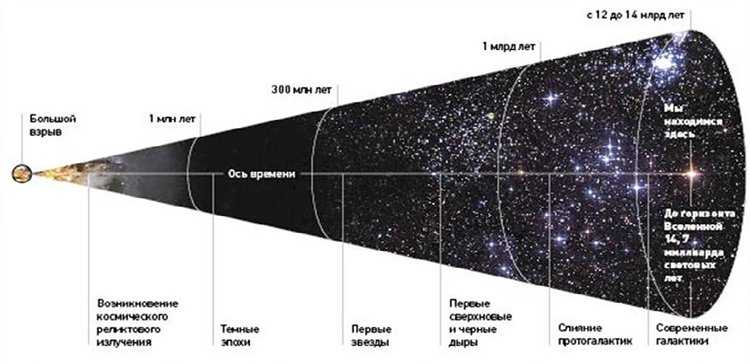 Структура вселенной схема астрономия
